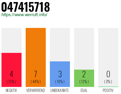 Rufnummer 047415718 Telefonnummer 047415718