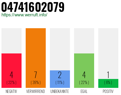 Rufnummer 04741602079 Telefonnummer 04741602079