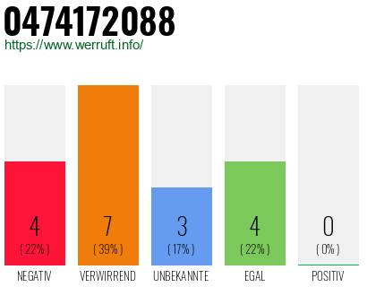 Rufnummer 0474172088 Telefonnummer 0474172088