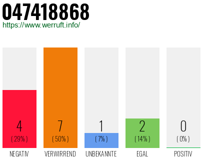 Rufnummer 047418868 Telefonnummer 047418868
