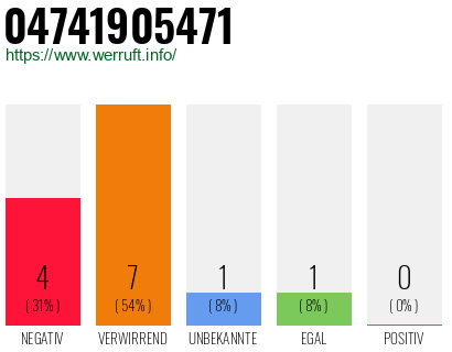 Rufnummer 04741905471 Telefonnummer 04741905471