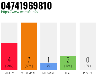 Rufnummer 04741969810 Telefonnummer 04741969810