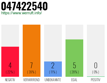 Rufnummer 047422540 Telefonnummer 047422540