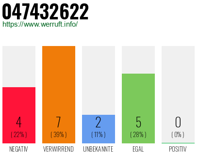 Rufnummer 047432622 Telefonnummer 047432622