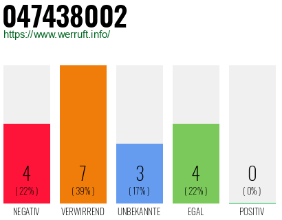Rufnummer 047438002 Telefonnummer 047438002