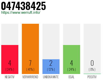 Rufnummer 047438425 Telefonnummer 047438425