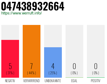 Rufnummer 047438932664 Telefonnummer 047438932664