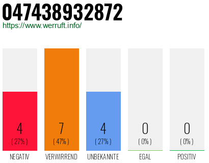 Rufnummer 047438932872 Telefonnummer 047438932872