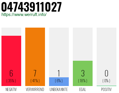 Rufnummer 04743911027 Telefonnummer 04743911027