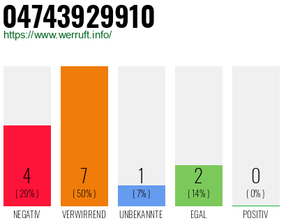 Rufnummer 04743929910 Telefonnummer 04743929910