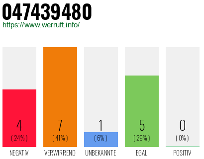 Rufnummer 047439480 Telefonnummer 047439480