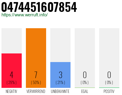 Rufnummer 0474451607854 Telefonnummer 0474451607854
