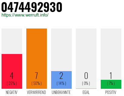 Rufnummer 0474492930 Telefonnummer 0474492930