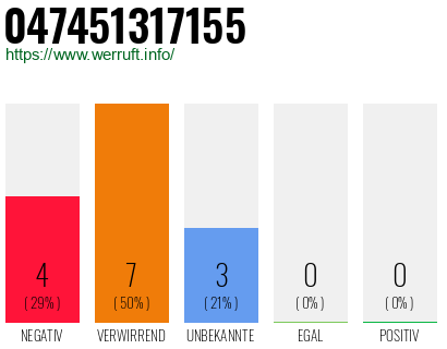 Rufnummer 047451317155 Telefonnummer 047451317155
