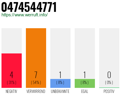 Rufnummer 0474544771 Telefonnummer 0474544771