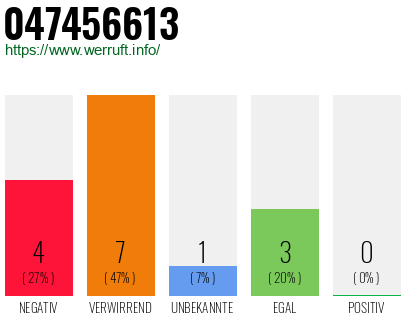 Rufnummer 047456613 Telefonnummer 047456613