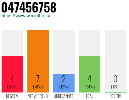 Rufnummer 047456758 Telefonnummer 047456758