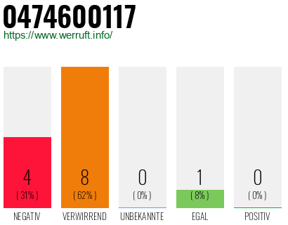 Rufnummer 0474600117 Telefonnummer 0474600117