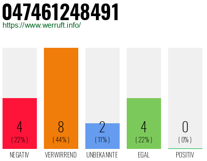 Rufnummer 047461248491 Telefonnummer 047461248491