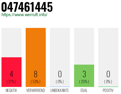 Rufnummer 047461445 Telefonnummer 047461445