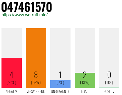 Rufnummer 047461570 Telefonnummer 047461570