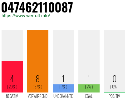 Rufnummer 047462110087 Telefonnummer 047462110087