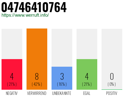 Rufnummer 04746410764 Telefonnummer 04746410764