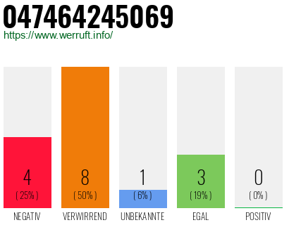 Rufnummer 047464245069 Telefonnummer 047464245069
