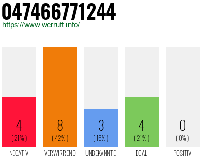 Rufnummer 047466771244 Telefonnummer 047466771244