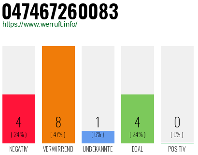 Rufnummer 047467260083 Telefonnummer 047467260083