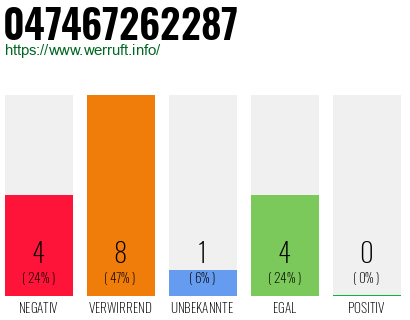 Rufnummer 047467262287 Telefonnummer 047467262287
