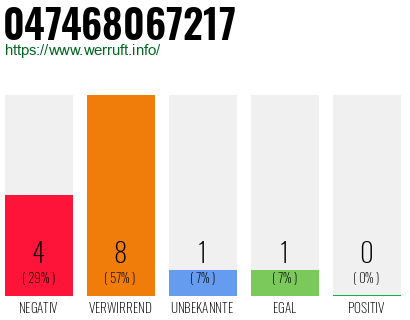 Rufnummer 047468067217 Telefonnummer 047468067217