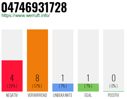 Rufnummer 04746931728 Telefonnummer 04746931728