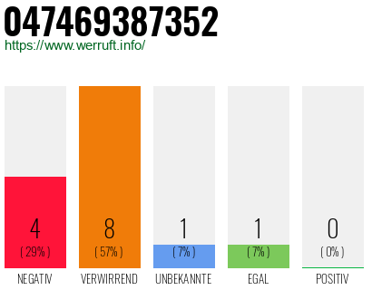 Rufnummer 047469387352 Telefonnummer 047469387352