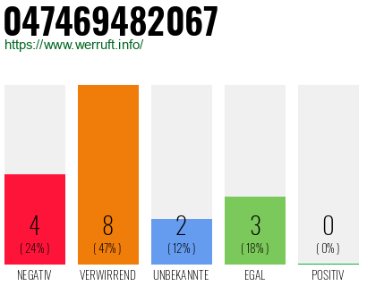 Rufnummer 047469482067 Telefonnummer 047469482067