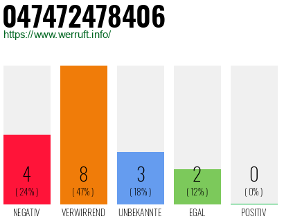 Rufnummer 047472478406 Telefonnummer 047472478406