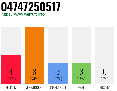 Rufnummer 04747250517 Telefonnummer 04747250517