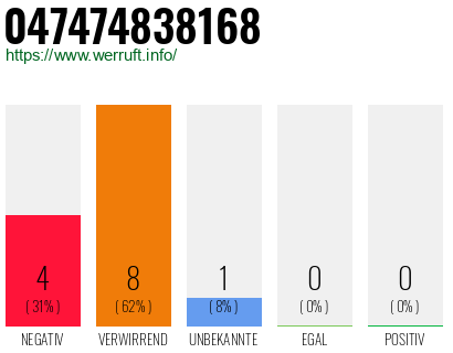 Rufnummer 047474838168 Telefonnummer 047474838168
