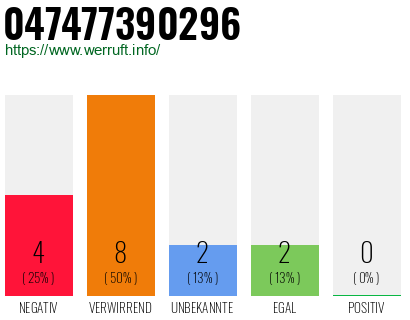 Rufnummer 047477390296 Telefonnummer 047477390296