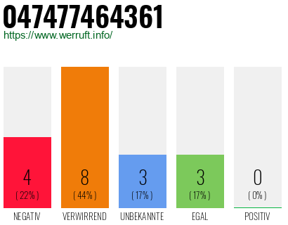 Rufnummer 047477464361 Telefonnummer 047477464361
