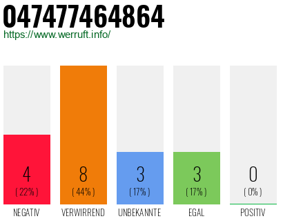 Rufnummer 047477464864 Telefonnummer 047477464864