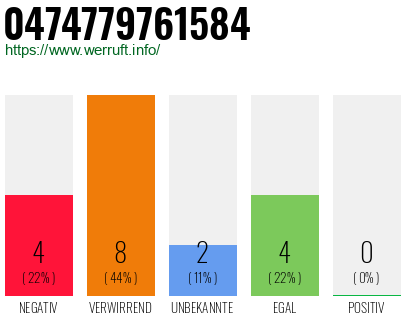 Rufnummer 0474779761584 Telefonnummer 0474779761584