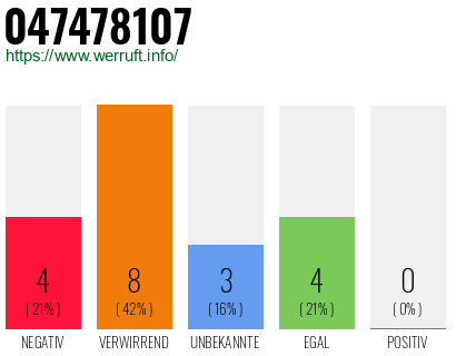 Rufnummer 047478107 Telefonnummer 047478107