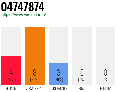 Rufnummer 04747874 Telefonnummer 04747874