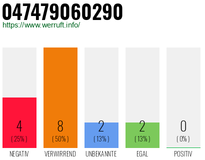 Rufnummer 047479060290 Telefonnummer 047479060290
