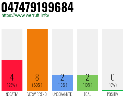 Rufnummer 047479199684 Telefonnummer 047479199684