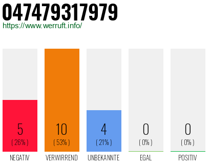 Rufnummer 047479317979 Telefonnummer 047479317979
