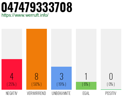 Rufnummer 047479333708 Telefonnummer 047479333708