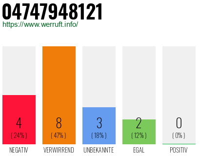 Rufnummer 04747948121 Telefonnummer 04747948121