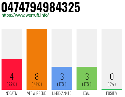 Rufnummer 0474794984325 Telefonnummer 0474794984325